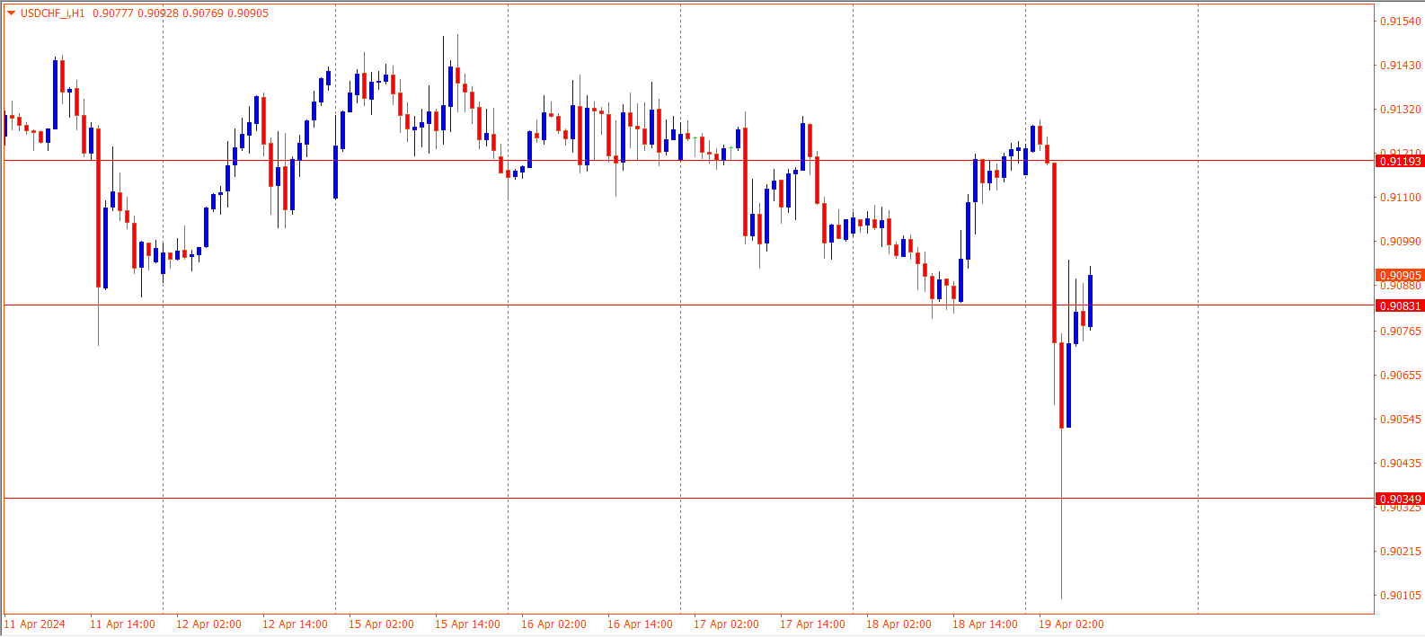 USDCHF